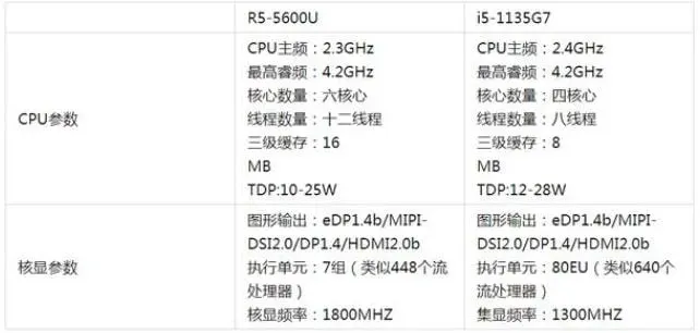 轻薄本CPU对比：R5-5600U VS i5-1135G7