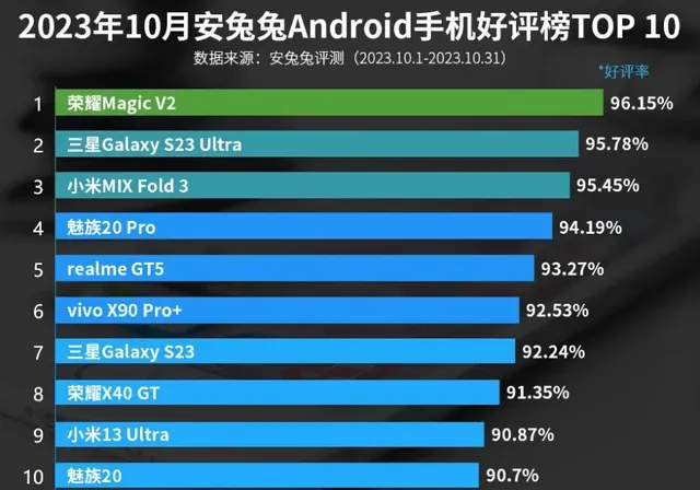 
            10月份安卓手机好评榜：小米13 Ultra上榜！
