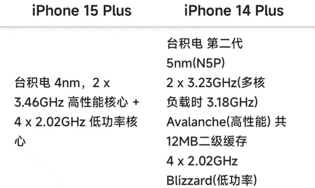 iPhone14 Plus和iPhone15 Plus，相差一千怎么选？